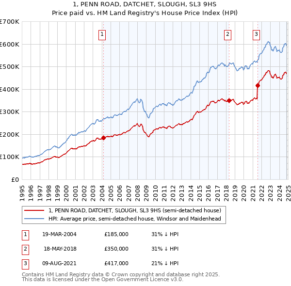 1, PENN ROAD, DATCHET, SLOUGH, SL3 9HS: Price paid vs HM Land Registry's House Price Index