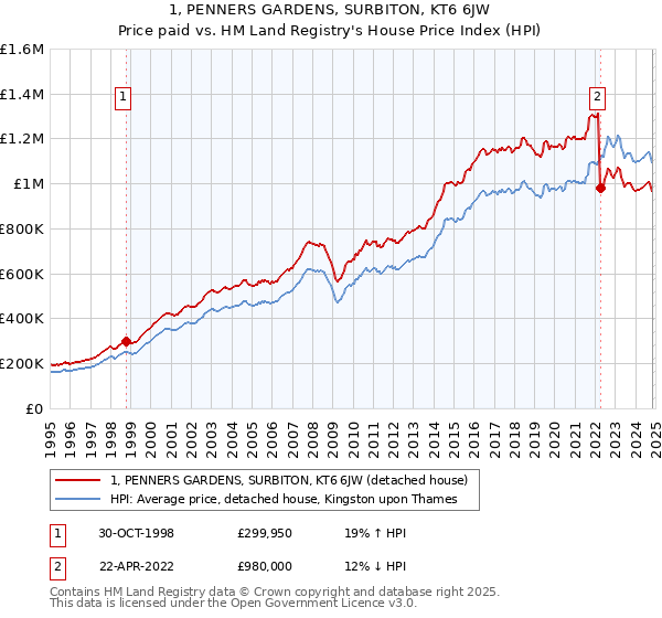 1, PENNERS GARDENS, SURBITON, KT6 6JW: Price paid vs HM Land Registry's House Price Index