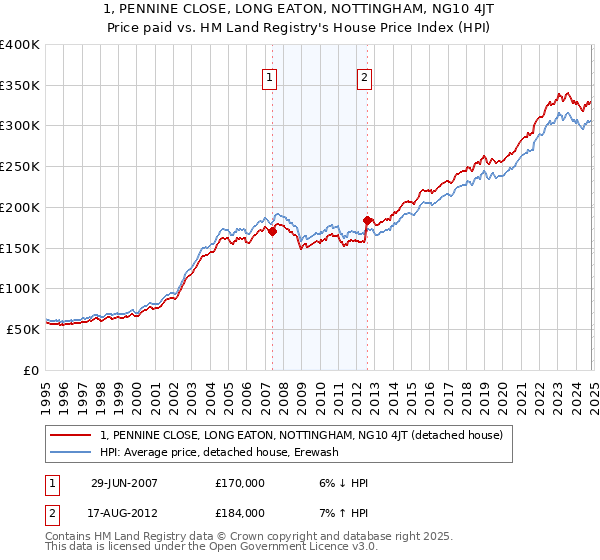 1, PENNINE CLOSE, LONG EATON, NOTTINGHAM, NG10 4JT: Price paid vs HM Land Registry's House Price Index