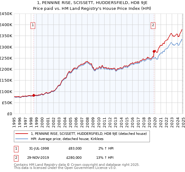 1, PENNINE RISE, SCISSETT, HUDDERSFIELD, HD8 9JE: Price paid vs HM Land Registry's House Price Index