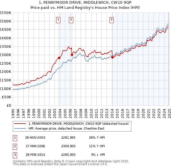 1, PENNYMOOR DRIVE, MIDDLEWICH, CW10 9QP: Price paid vs HM Land Registry's House Price Index