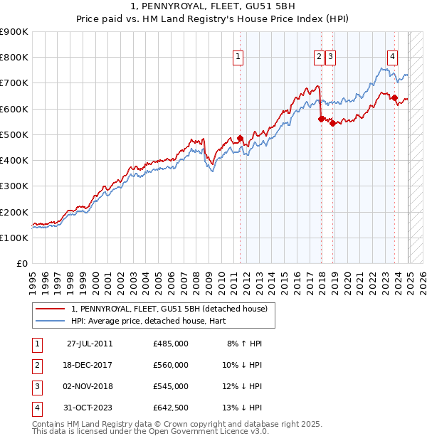 1, PENNYROYAL, FLEET, GU51 5BH: Price paid vs HM Land Registry's House Price Index