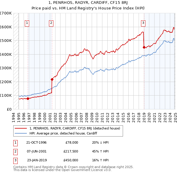 1, PENRHOS, RADYR, CARDIFF, CF15 8RJ: Price paid vs HM Land Registry's House Price Index