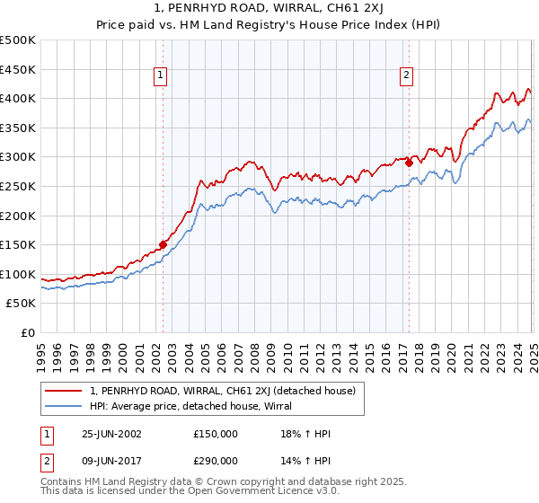 1, PENRHYD ROAD, WIRRAL, CH61 2XJ: Price paid vs HM Land Registry's House Price Index