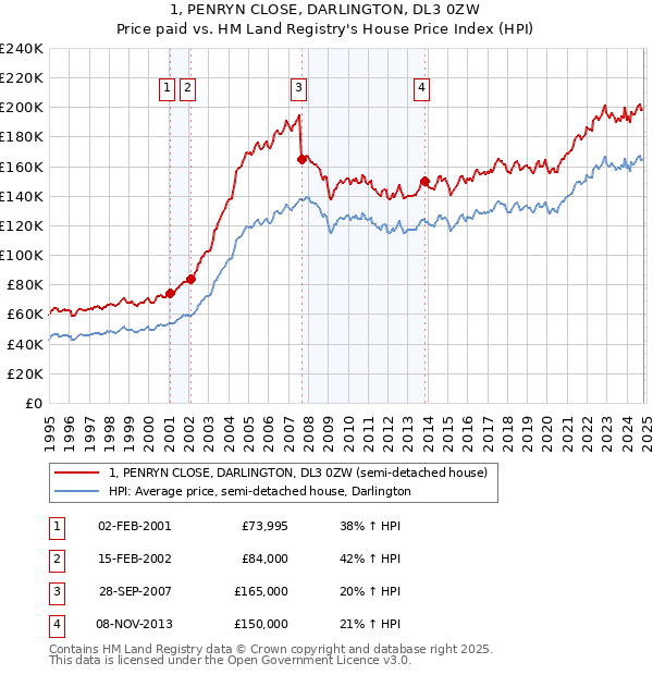 1, PENRYN CLOSE, DARLINGTON, DL3 0ZW: Price paid vs HM Land Registry's House Price Index