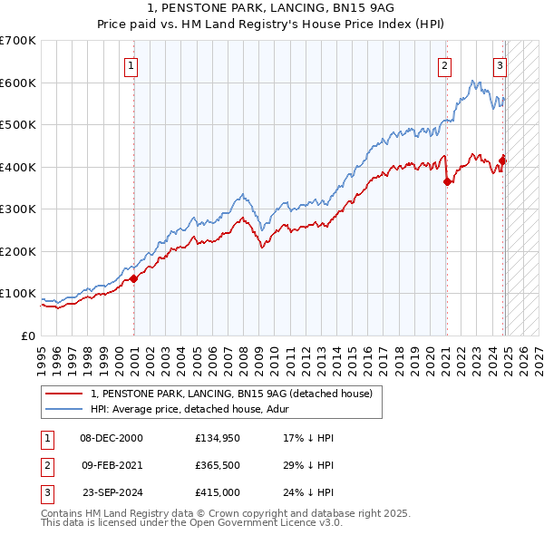 1, PENSTONE PARK, LANCING, BN15 9AG: Price paid vs HM Land Registry's House Price Index