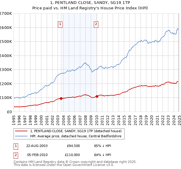 1, PENTLAND CLOSE, SANDY, SG19 1TP: Price paid vs HM Land Registry's House Price Index