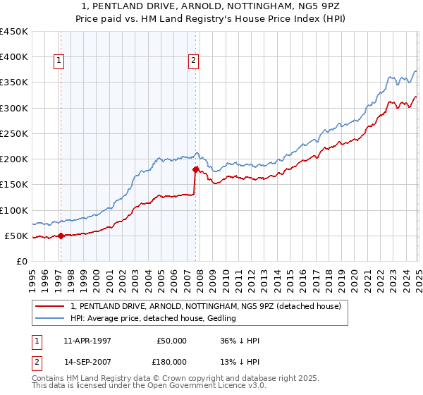 1, PENTLAND DRIVE, ARNOLD, NOTTINGHAM, NG5 9PZ: Price paid vs HM Land Registry's House Price Index