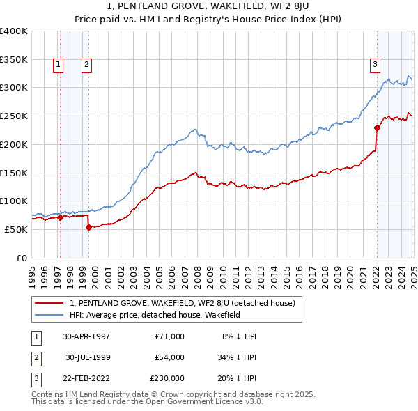 1, PENTLAND GROVE, WAKEFIELD, WF2 8JU: Price paid vs HM Land Registry's House Price Index