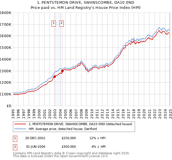 1, PENTSTEMON DRIVE, SWANSCOMBE, DA10 0ND: Price paid vs HM Land Registry's House Price Index