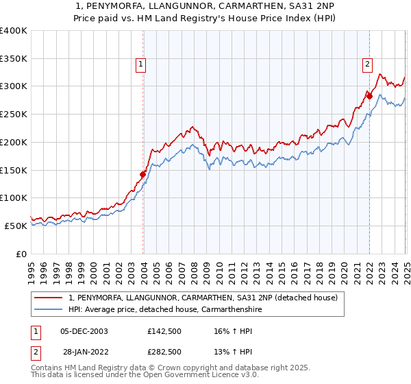 1, PENYMORFA, LLANGUNNOR, CARMARTHEN, SA31 2NP: Price paid vs HM Land Registry's House Price Index