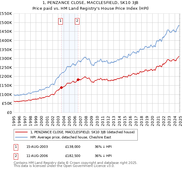 1, PENZANCE CLOSE, MACCLESFIELD, SK10 3JB: Price paid vs HM Land Registry's House Price Index