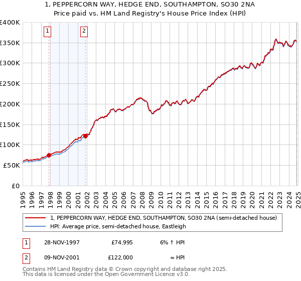 1, PEPPERCORN WAY, HEDGE END, SOUTHAMPTON, SO30 2NA: Price paid vs HM Land Registry's House Price Index