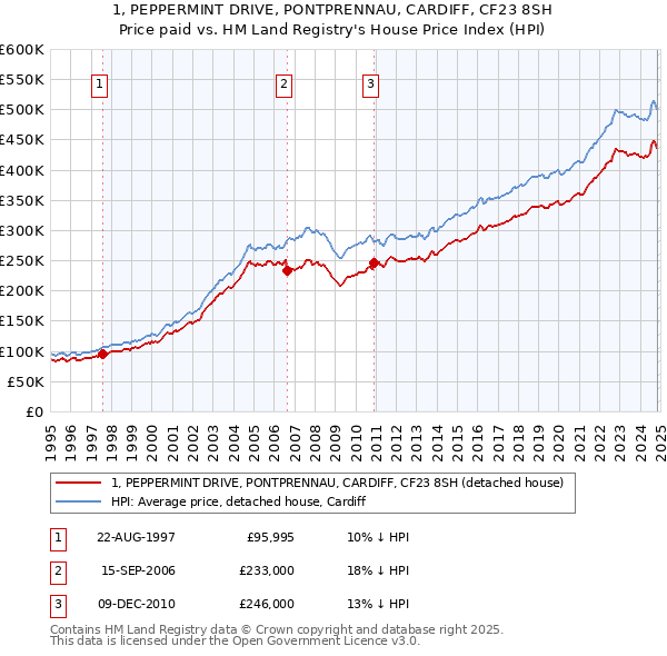 1, PEPPERMINT DRIVE, PONTPRENNAU, CARDIFF, CF23 8SH: Price paid vs HM Land Registry's House Price Index