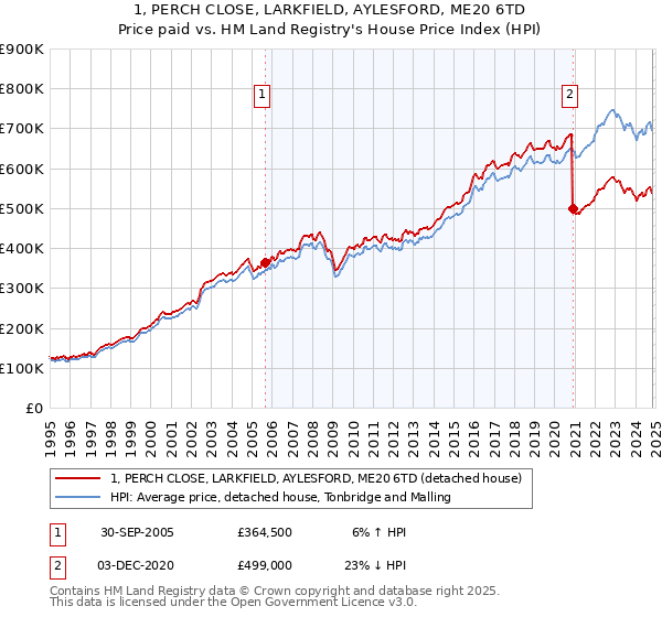 1, PERCH CLOSE, LARKFIELD, AYLESFORD, ME20 6TD: Price paid vs HM Land Registry's House Price Index