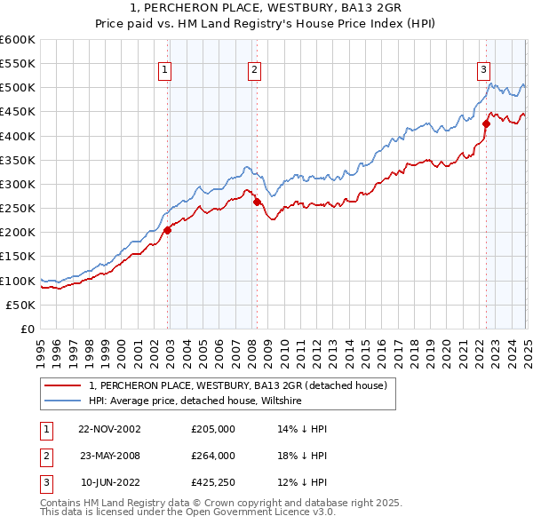 1, PERCHERON PLACE, WESTBURY, BA13 2GR: Price paid vs HM Land Registry's House Price Index