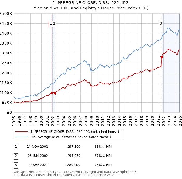 1, PEREGRINE CLOSE, DISS, IP22 4PG: Price paid vs HM Land Registry's House Price Index