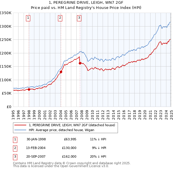 1, PEREGRINE DRIVE, LEIGH, WN7 2GF: Price paid vs HM Land Registry's House Price Index