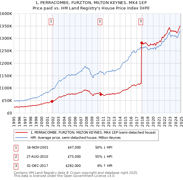 1, PERRACOMBE, FURZTON, MILTON KEYNES, MK4 1EP: Price paid vs HM Land Registry's House Price Index