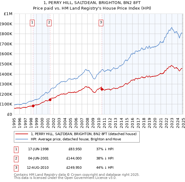 1, PERRY HILL, SALTDEAN, BRIGHTON, BN2 8FT: Price paid vs HM Land Registry's House Price Index