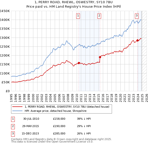 1, PERRY ROAD, RHEWL, OSWESTRY, SY10 7BU: Price paid vs HM Land Registry's House Price Index