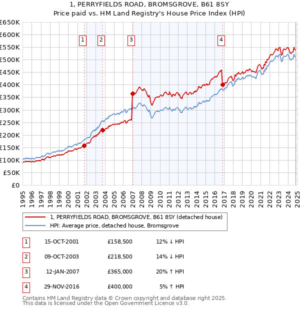 1, PERRYFIELDS ROAD, BROMSGROVE, B61 8SY: Price paid vs HM Land Registry's House Price Index