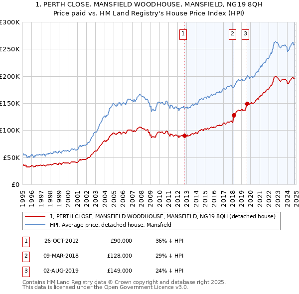 1, PERTH CLOSE, MANSFIELD WOODHOUSE, MANSFIELD, NG19 8QH: Price paid vs HM Land Registry's House Price Index