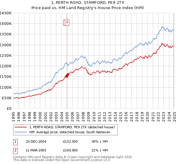 1, PERTH ROAD, STAMFORD, PE9 2TX: Price paid vs HM Land Registry's House Price Index