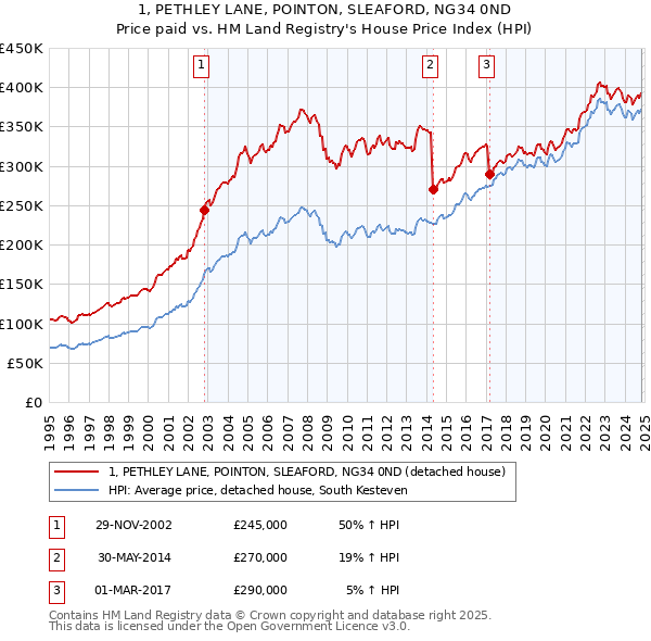 1, PETHLEY LANE, POINTON, SLEAFORD, NG34 0ND: Price paid vs HM Land Registry's House Price Index