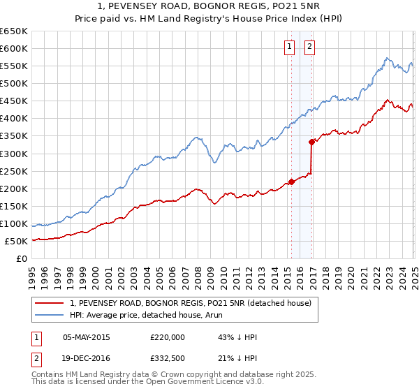 1, PEVENSEY ROAD, BOGNOR REGIS, PO21 5NR: Price paid vs HM Land Registry's House Price Index