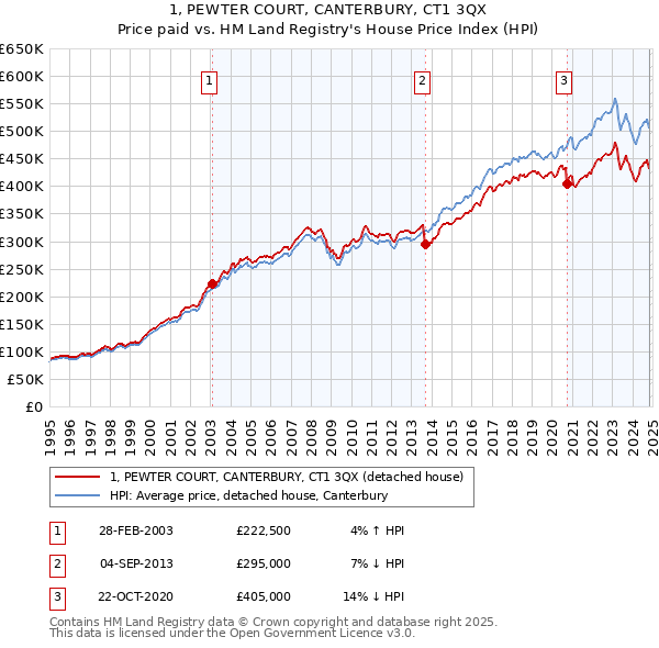 1, PEWTER COURT, CANTERBURY, CT1 3QX: Price paid vs HM Land Registry's House Price Index