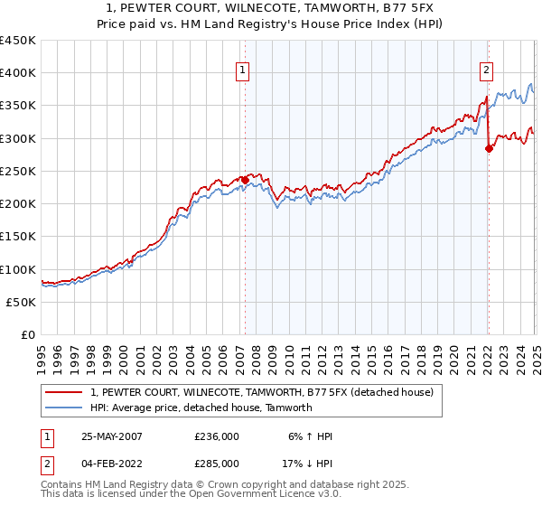 1, PEWTER COURT, WILNECOTE, TAMWORTH, B77 5FX: Price paid vs HM Land Registry's House Price Index