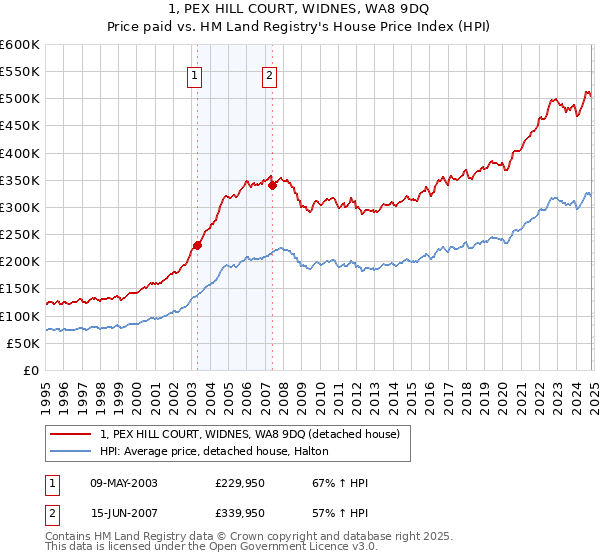 1, PEX HILL COURT, WIDNES, WA8 9DQ: Price paid vs HM Land Registry's House Price Index