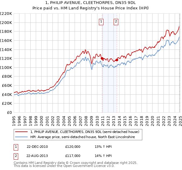 1, PHILIP AVENUE, CLEETHORPES, DN35 9DL: Price paid vs HM Land Registry's House Price Index