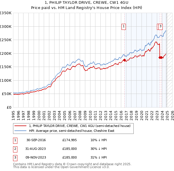 1, PHILIP TAYLOR DRIVE, CREWE, CW1 4GU: Price paid vs HM Land Registry's House Price Index