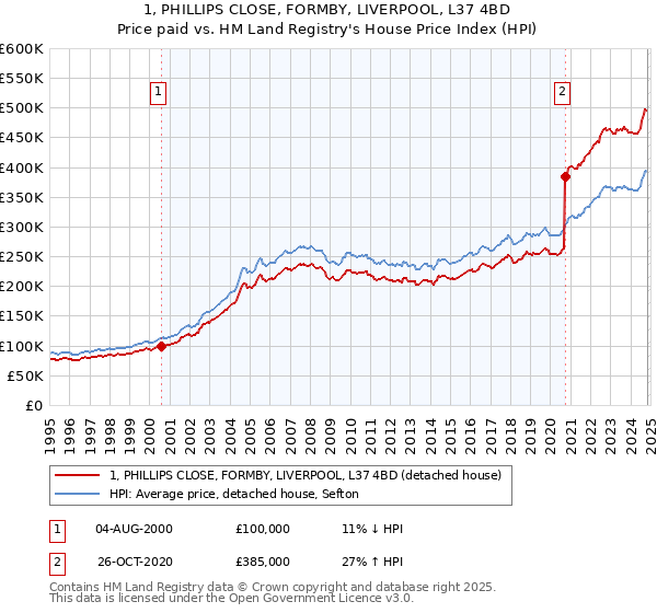 1, PHILLIPS CLOSE, FORMBY, LIVERPOOL, L37 4BD: Price paid vs HM Land Registry's House Price Index