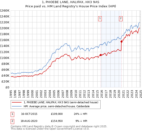 1, PHOEBE LANE, HALIFAX, HX3 9AS: Price paid vs HM Land Registry's House Price Index