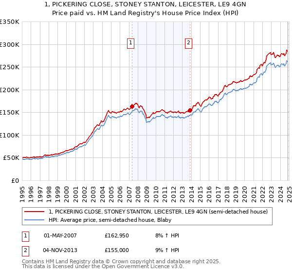 1, PICKERING CLOSE, STONEY STANTON, LEICESTER, LE9 4GN: Price paid vs HM Land Registry's House Price Index