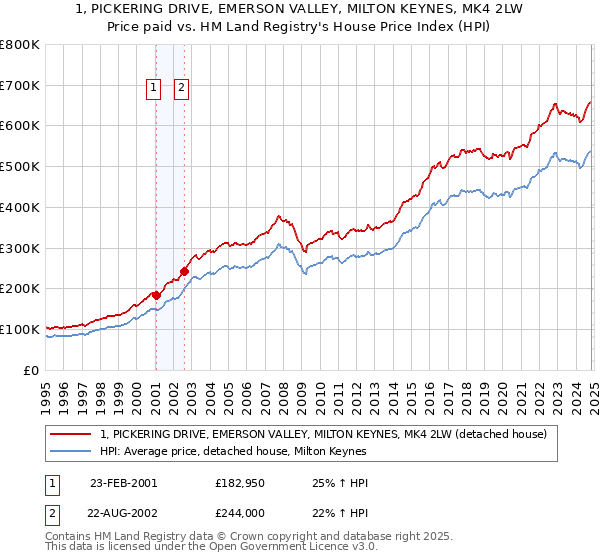 1, PICKERING DRIVE, EMERSON VALLEY, MILTON KEYNES, MK4 2LW: Price paid vs HM Land Registry's House Price Index