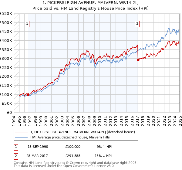 1, PICKERSLEIGH AVENUE, MALVERN, WR14 2LJ: Price paid vs HM Land Registry's House Price Index