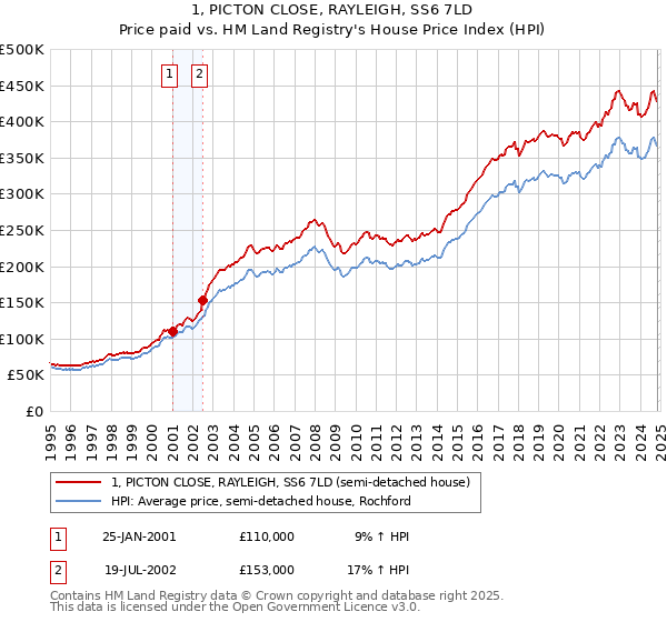 1, PICTON CLOSE, RAYLEIGH, SS6 7LD: Price paid vs HM Land Registry's House Price Index