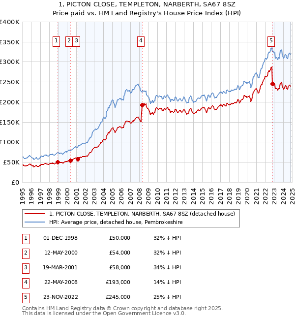 1, PICTON CLOSE, TEMPLETON, NARBERTH, SA67 8SZ: Price paid vs HM Land Registry's House Price Index