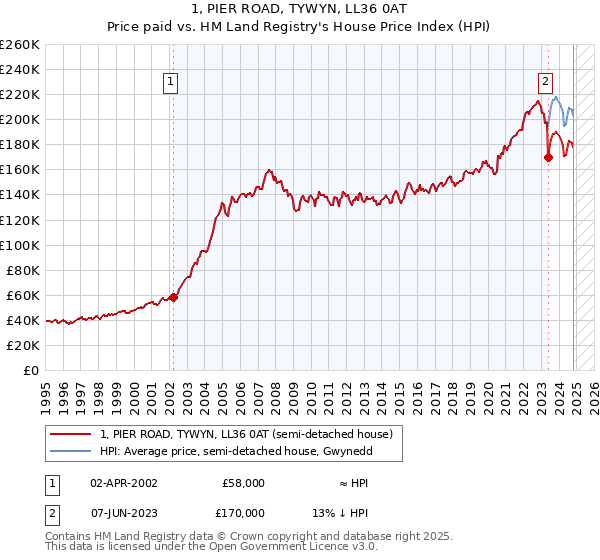 1, PIER ROAD, TYWYN, LL36 0AT: Price paid vs HM Land Registry's House Price Index