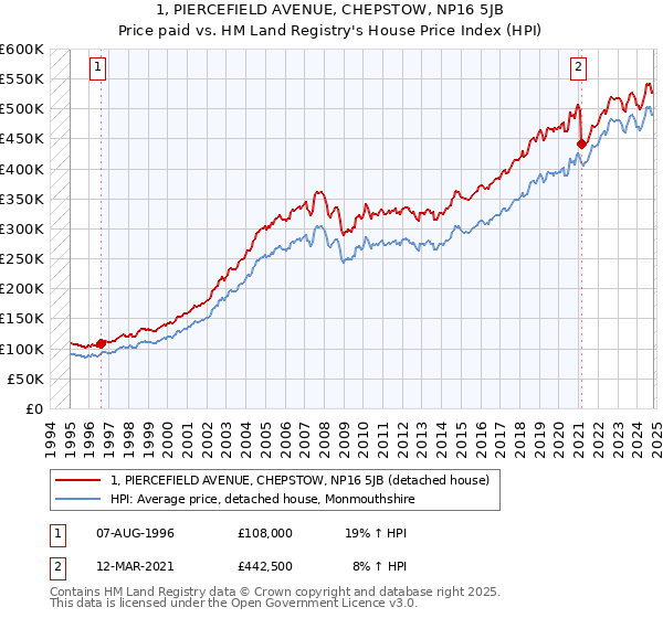 1, PIERCEFIELD AVENUE, CHEPSTOW, NP16 5JB: Price paid vs HM Land Registry's House Price Index