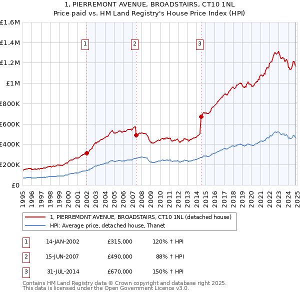 1, PIERREMONT AVENUE, BROADSTAIRS, CT10 1NL: Price paid vs HM Land Registry's House Price Index