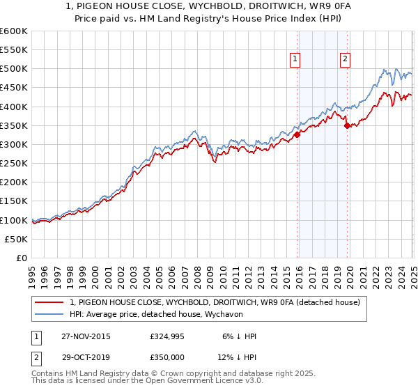 1, PIGEON HOUSE CLOSE, WYCHBOLD, DROITWICH, WR9 0FA: Price paid vs HM Land Registry's House Price Index