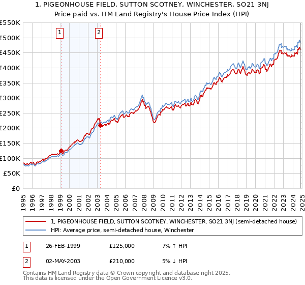 1, PIGEONHOUSE FIELD, SUTTON SCOTNEY, WINCHESTER, SO21 3NJ: Price paid vs HM Land Registry's House Price Index