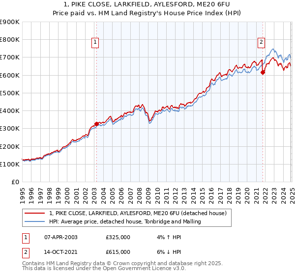 1, PIKE CLOSE, LARKFIELD, AYLESFORD, ME20 6FU: Price paid vs HM Land Registry's House Price Index