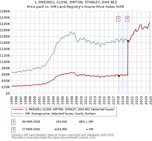 1, PIKEWELL CLOSE, DIPTON, STANLEY, DH9 9EZ: Price paid vs HM Land Registry's House Price Index