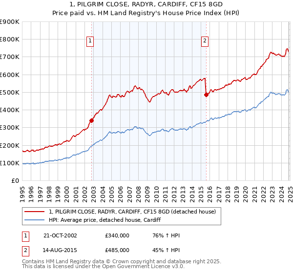 1, PILGRIM CLOSE, RADYR, CARDIFF, CF15 8GD: Price paid vs HM Land Registry's House Price Index